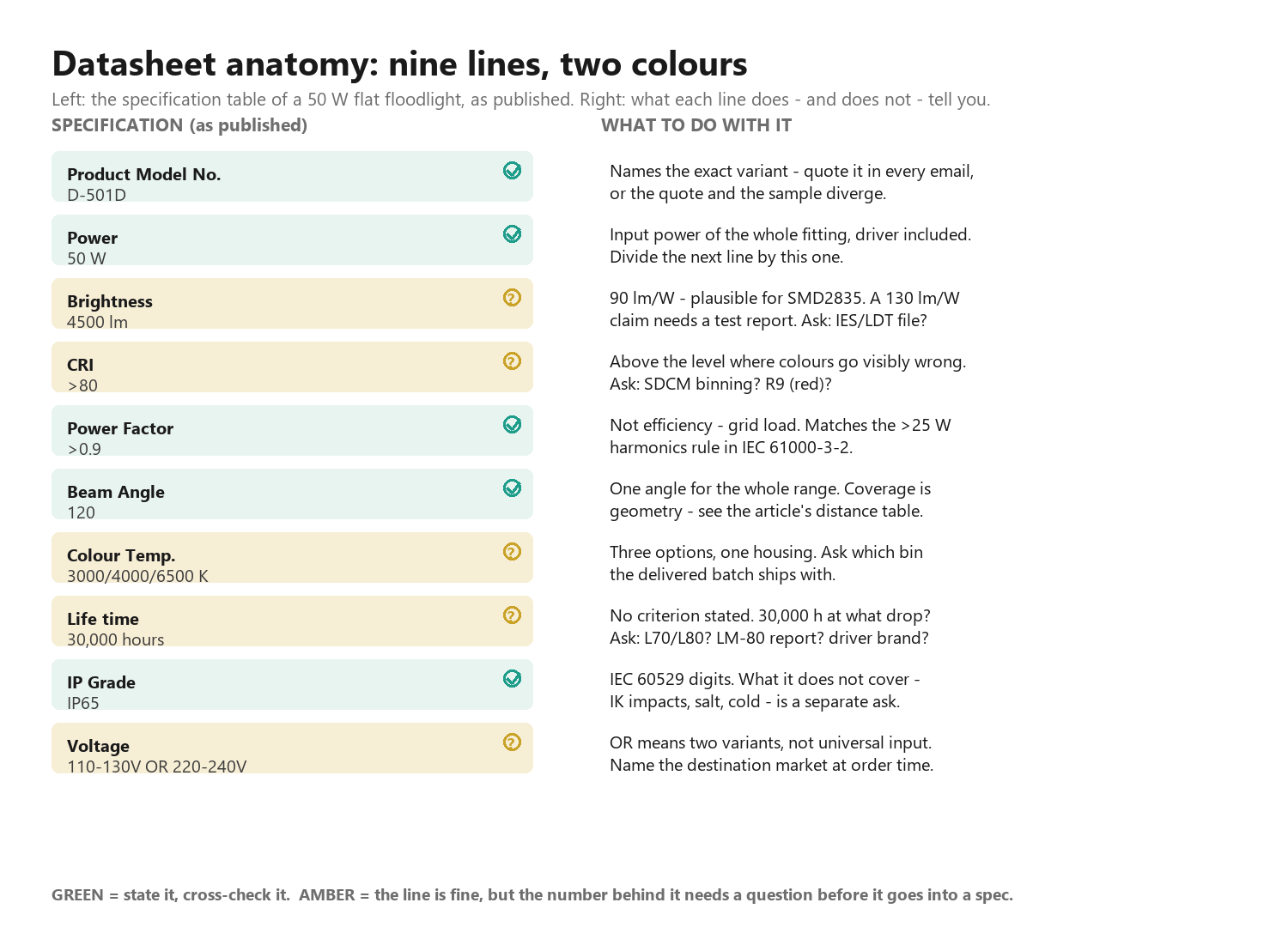 Annotated datasheet anatomy with check and ask markers