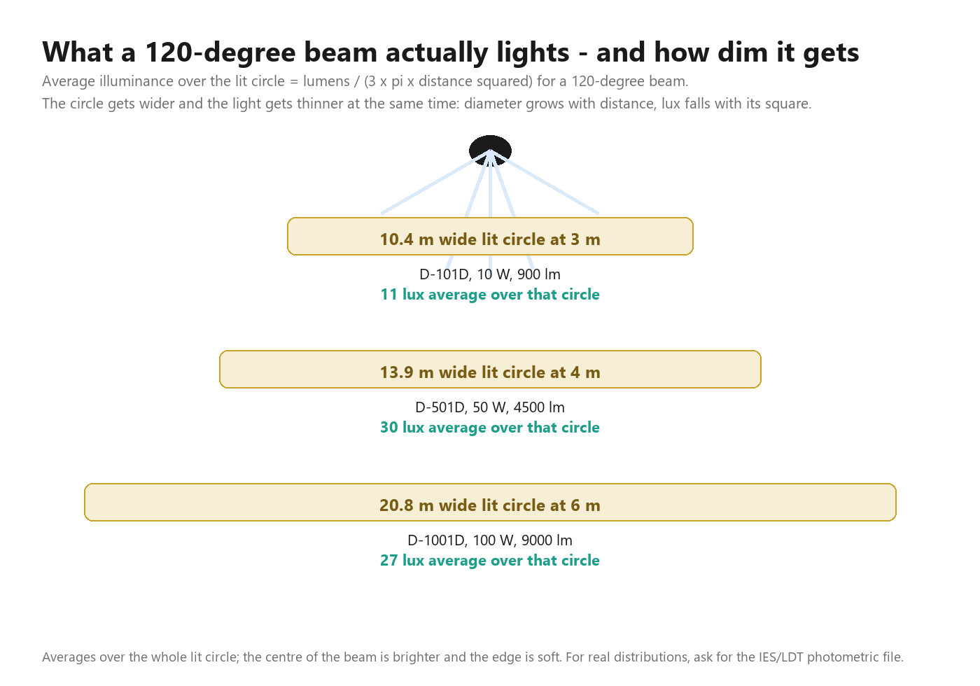 Diagram of 120-degree beam coverage at three distances