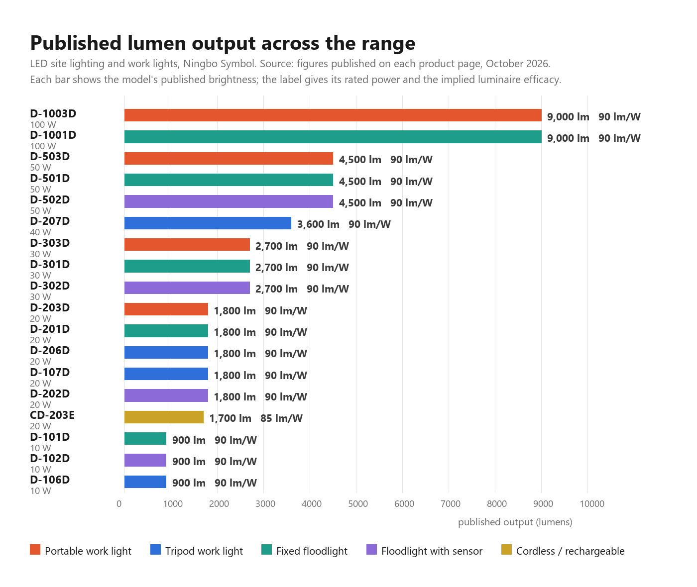 Chart of published lumen output across the LED floodlight and work light range