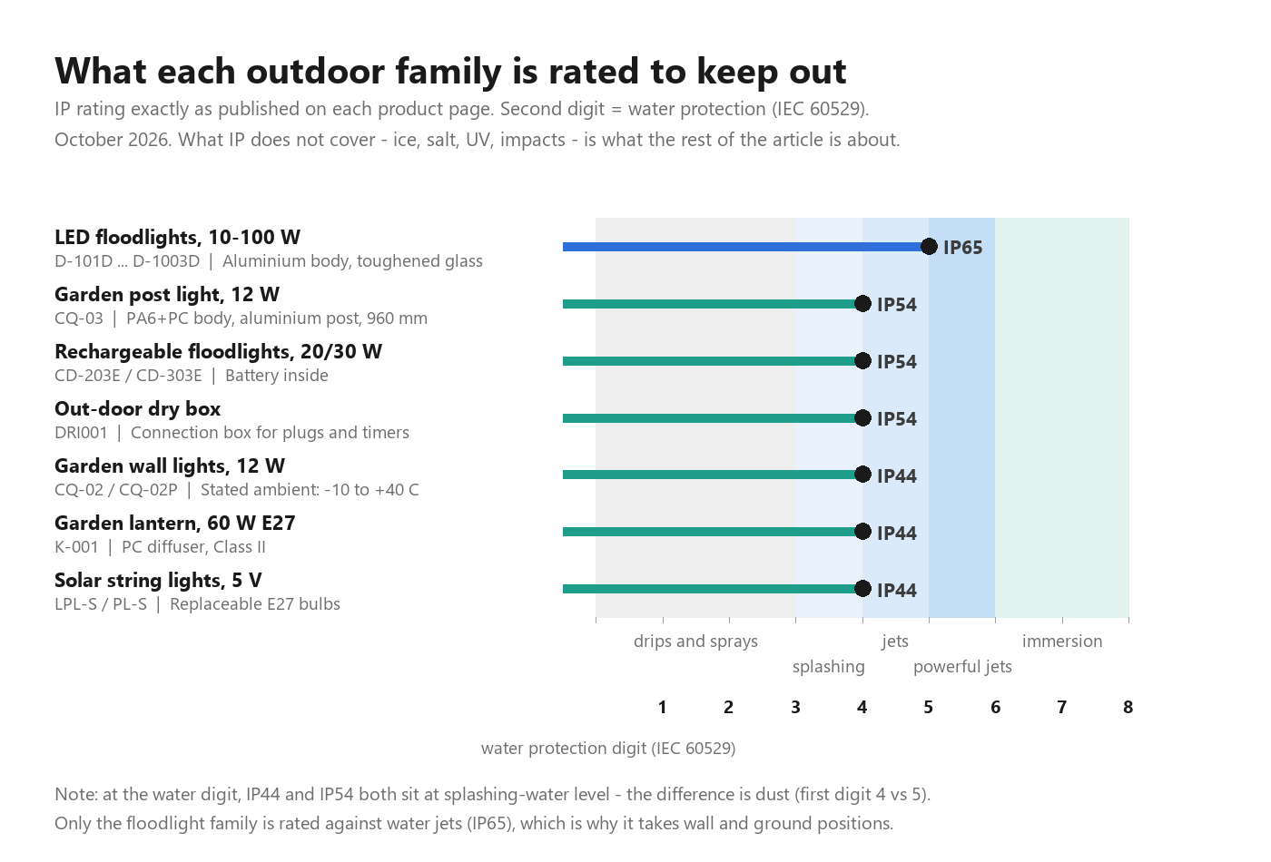 Chart of published IP ratings across the outdoor range